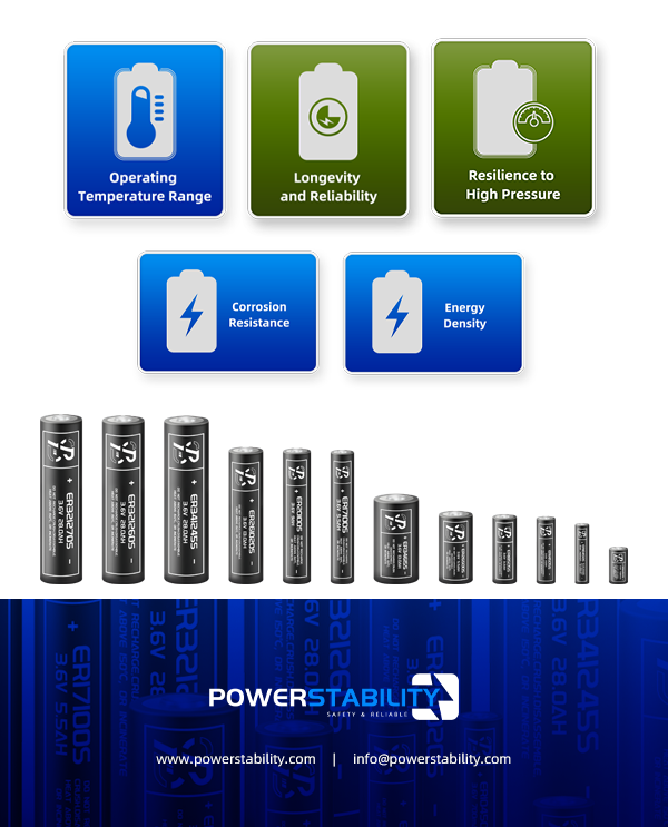High energy density is often a requirement to ensure that the batteries can deliver sufficient power in a compact form factor, allowing for smaller and lighter downhole tools and instruments.