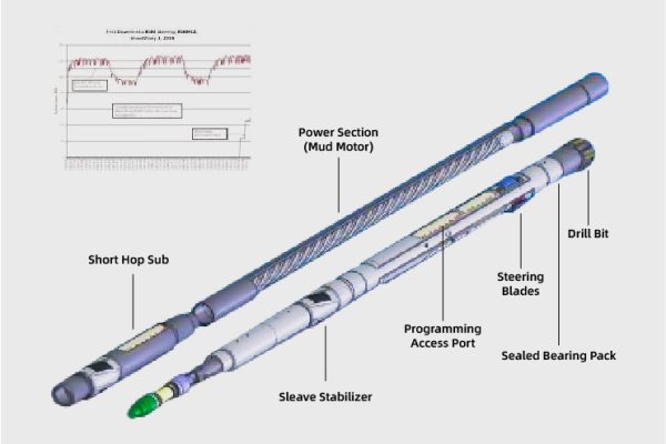 Rotary Guide Drilling Tools